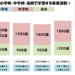 中学準備は英単語から