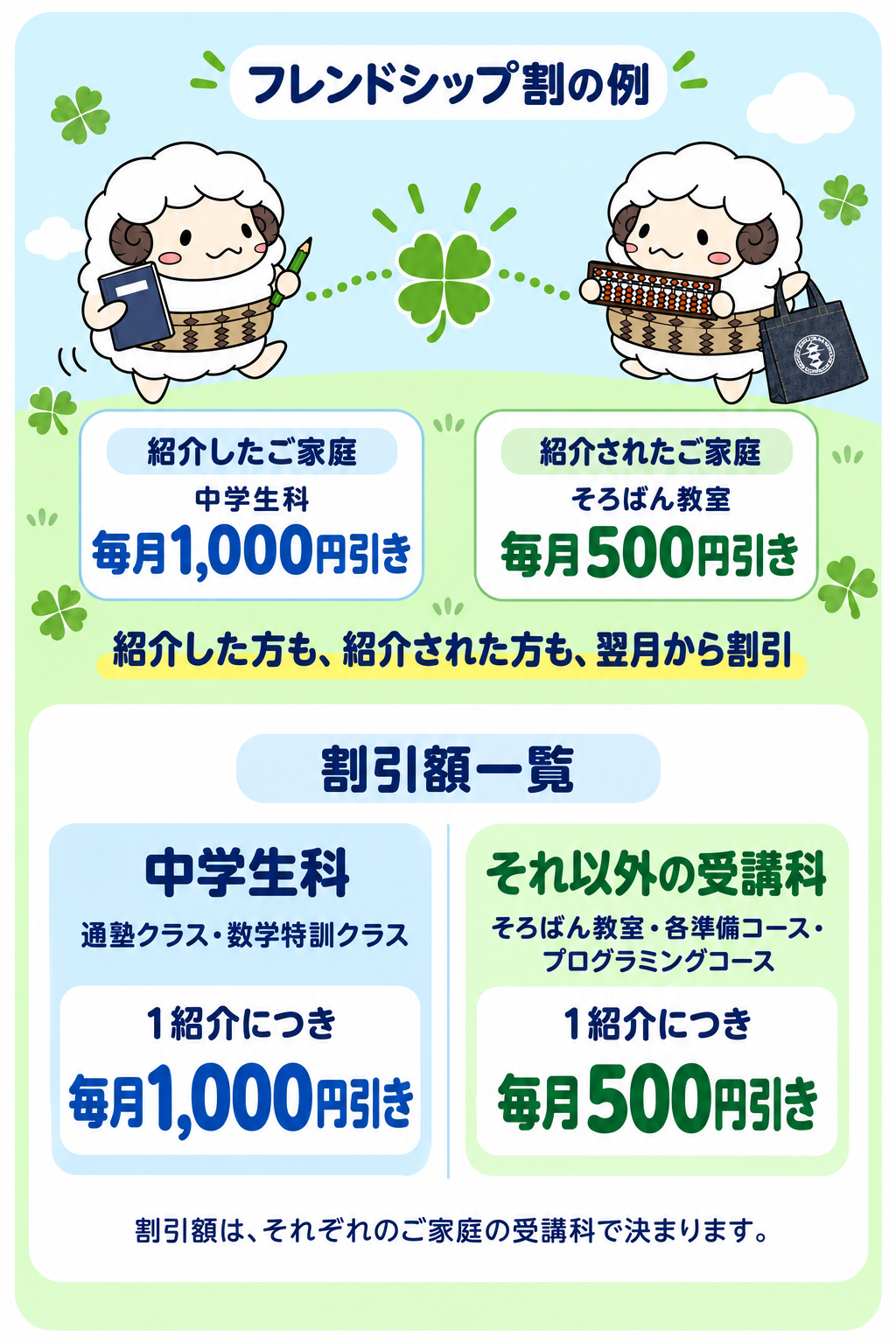 フレンドシップ割の例。中学生科は1紹介につき毎月1,000円引き、その他の受講科は毎月500円引き。